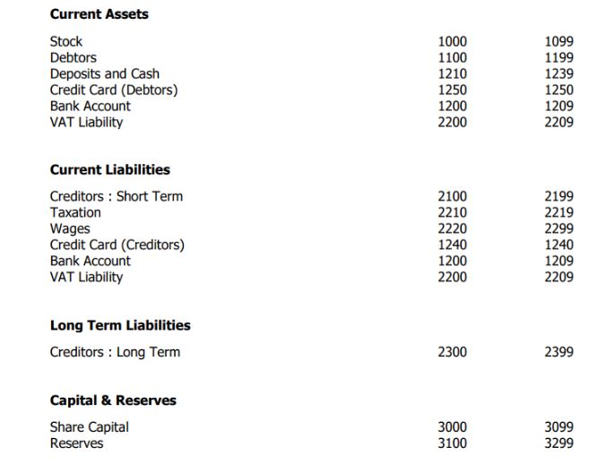 Image displays the default chart of accounts layout with nominal codes from current assets to capital and reserves.