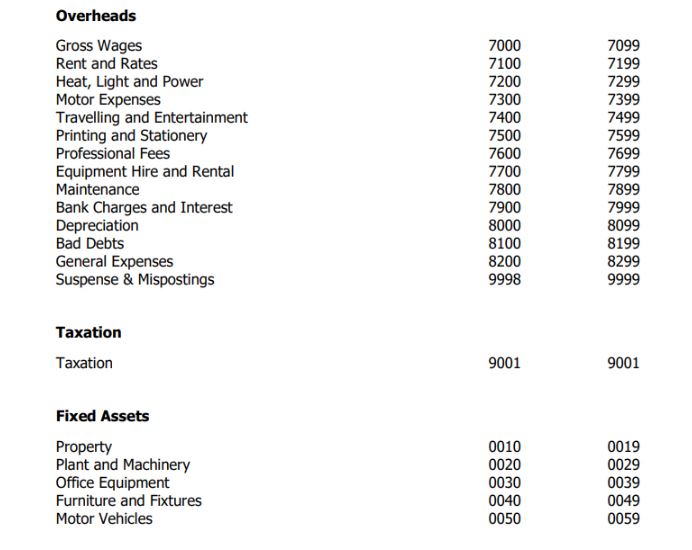 Image displays the default chart of accounts layout with nominal codes from overheads to fixed assets.